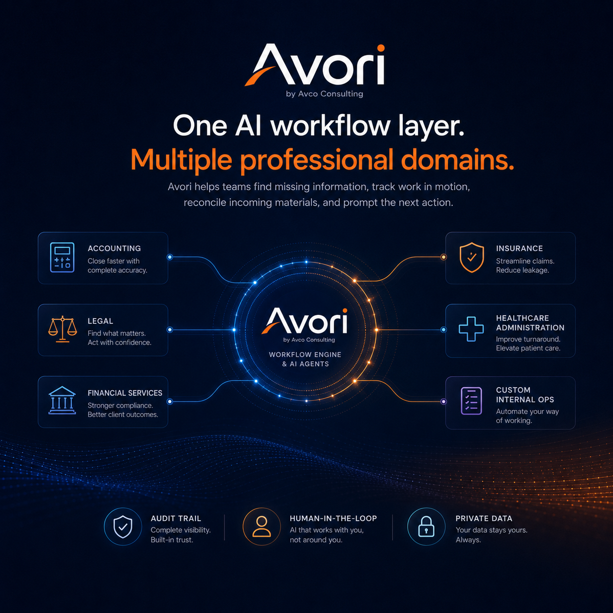 Avori AI workflow layer connecting accounting, legal, financial services, insurance, healthcare administration, and custom internal operations.